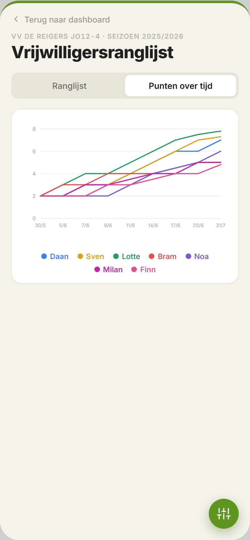 Cumulative leaderboard graph showing fair distribution across the season